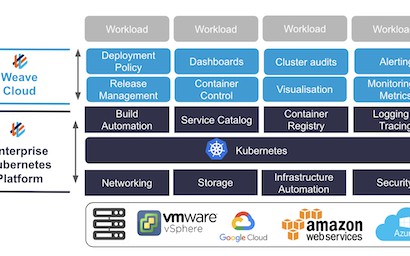 Moving Towards a Standard Operating Model for Kubernetes