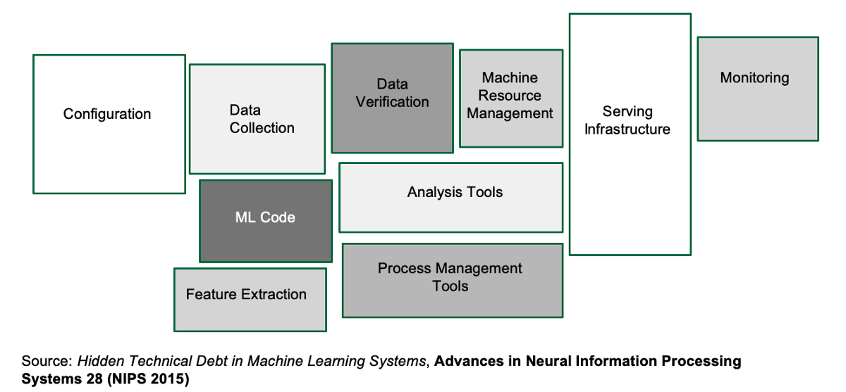 A Great Model is Not Enough: Deploying AI Without Technical Debt