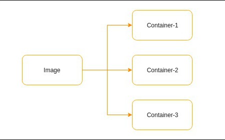 Docker Images and Containers