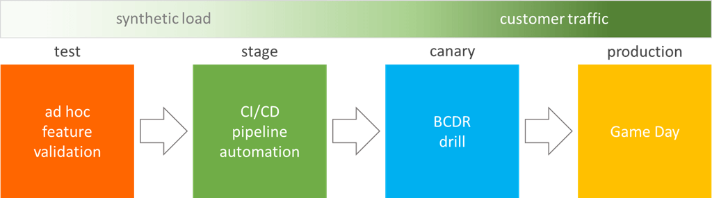 Advancing resilience through chaos engineering and fault injection