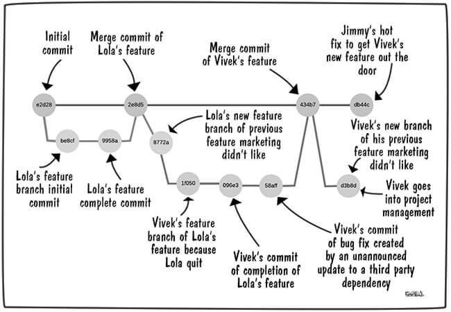 Source Control Management