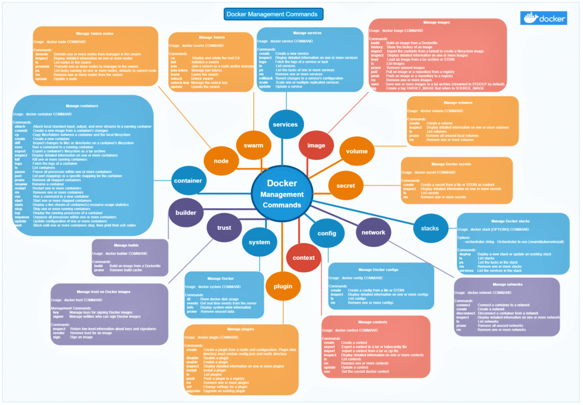 Docker Management Commands