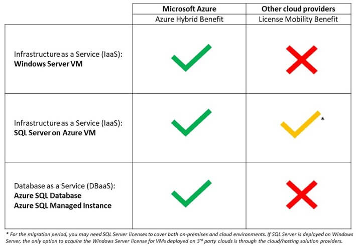 Eight ways to optimize costs on Azure SQL