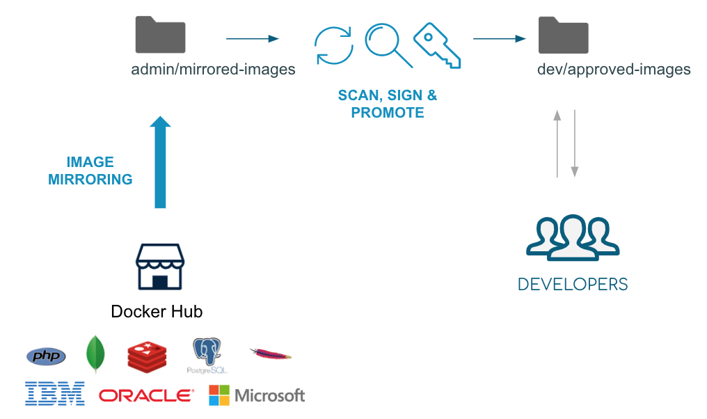 A Secure Content Workflow from Docker Hub to DTR