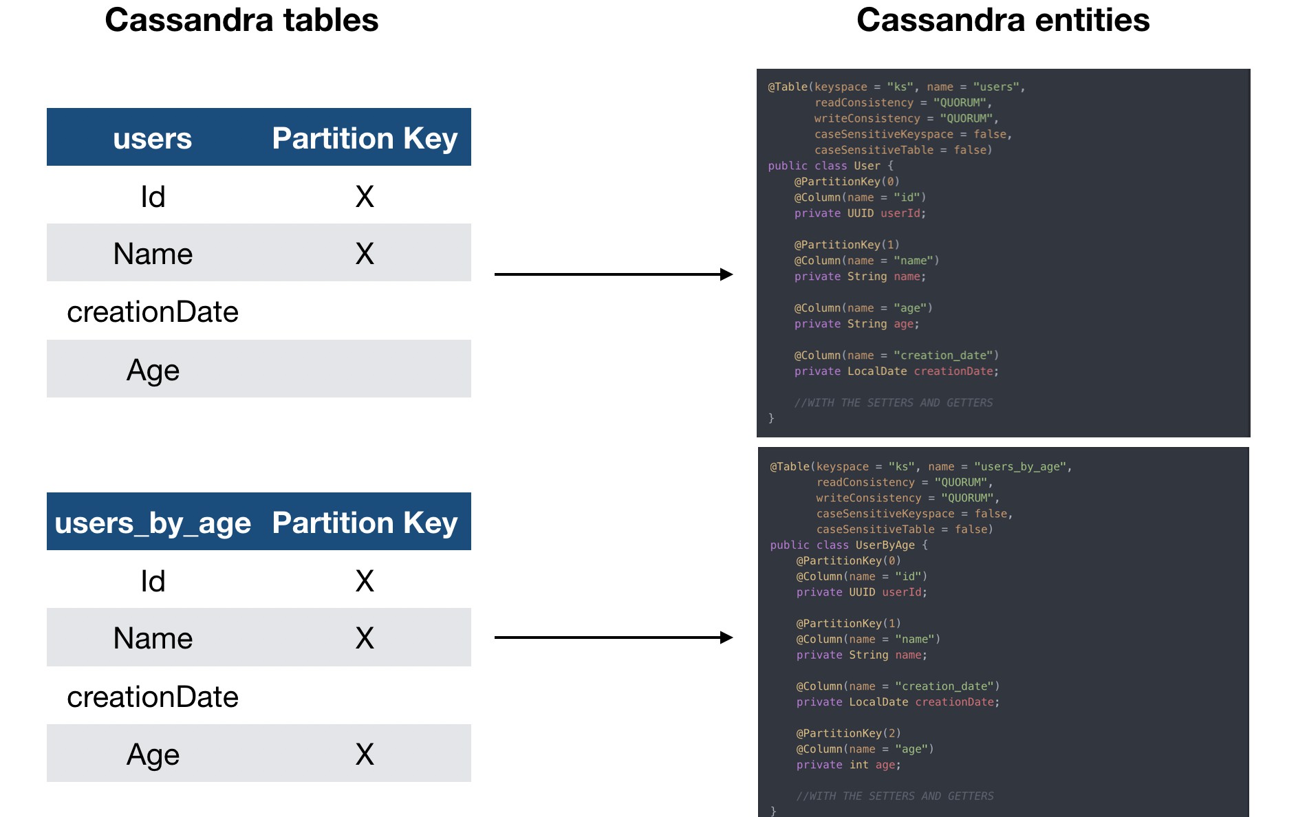 Cassitory: Redundancy Tables Within Cassandra