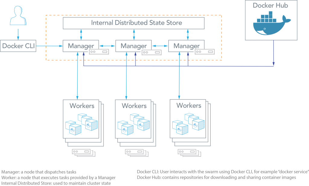 What I’ve learn using Docker (esp. Swarm mode) for localized / private Cont