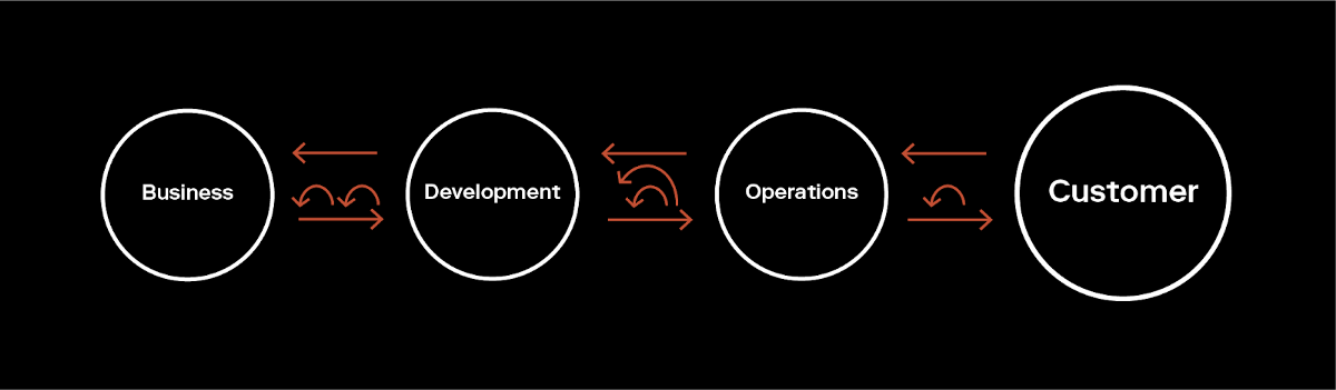 What DevOps means and why you should care