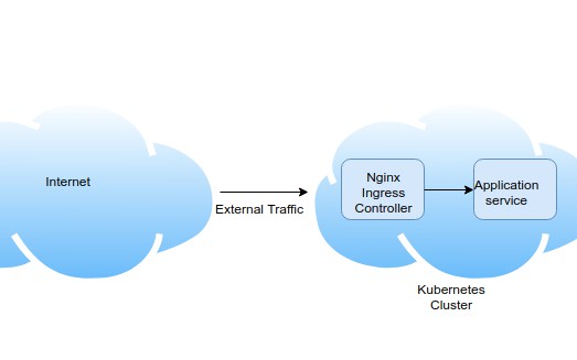 Routing external traffic into your Kubernetes services