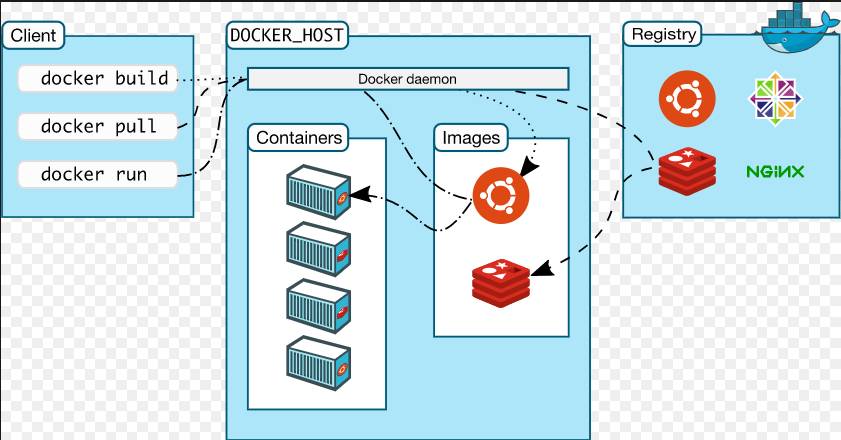 Devops Fundamentals — Docker and Containerization