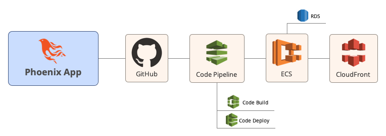 AWS architecture design for Phoenix app