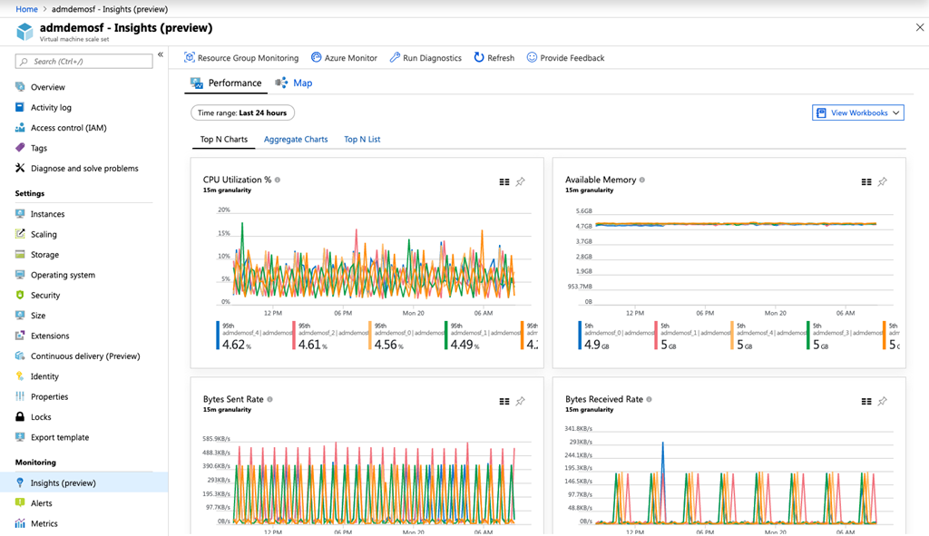 Virtual machine scale set insights from Azure Monitor