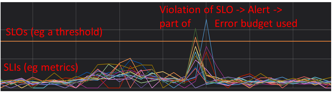 DevOps = Dev   ErrorBudget   Ops
