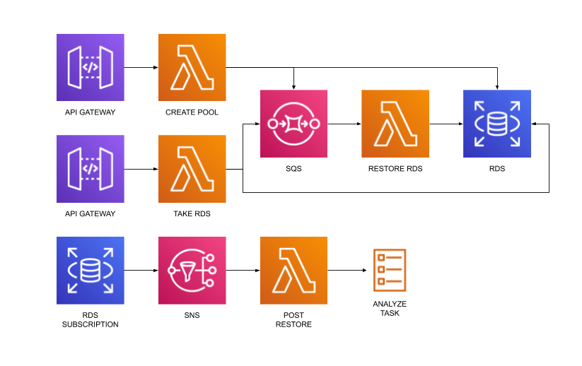 DB Pooler: A Serverless App to Speed Up Development