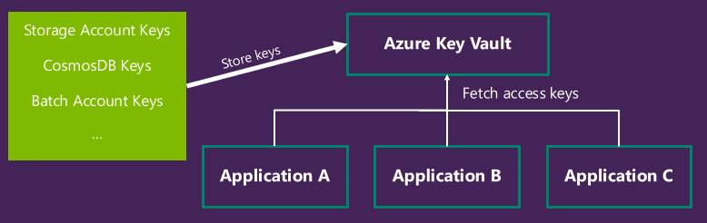 Manage Azure Access Keys rotation with Azure Key Vault &amp; Logic Apps