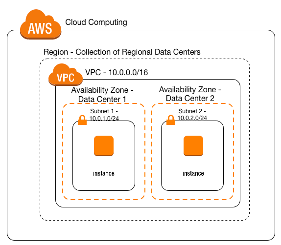 Essential components for Basic AWS architecture
