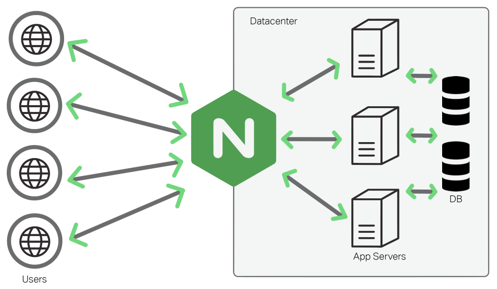 Nginx - Installation and Starting
