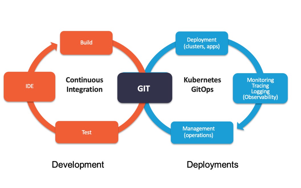 What DevOps is to the Cloud, GitOps is to Cloud Native