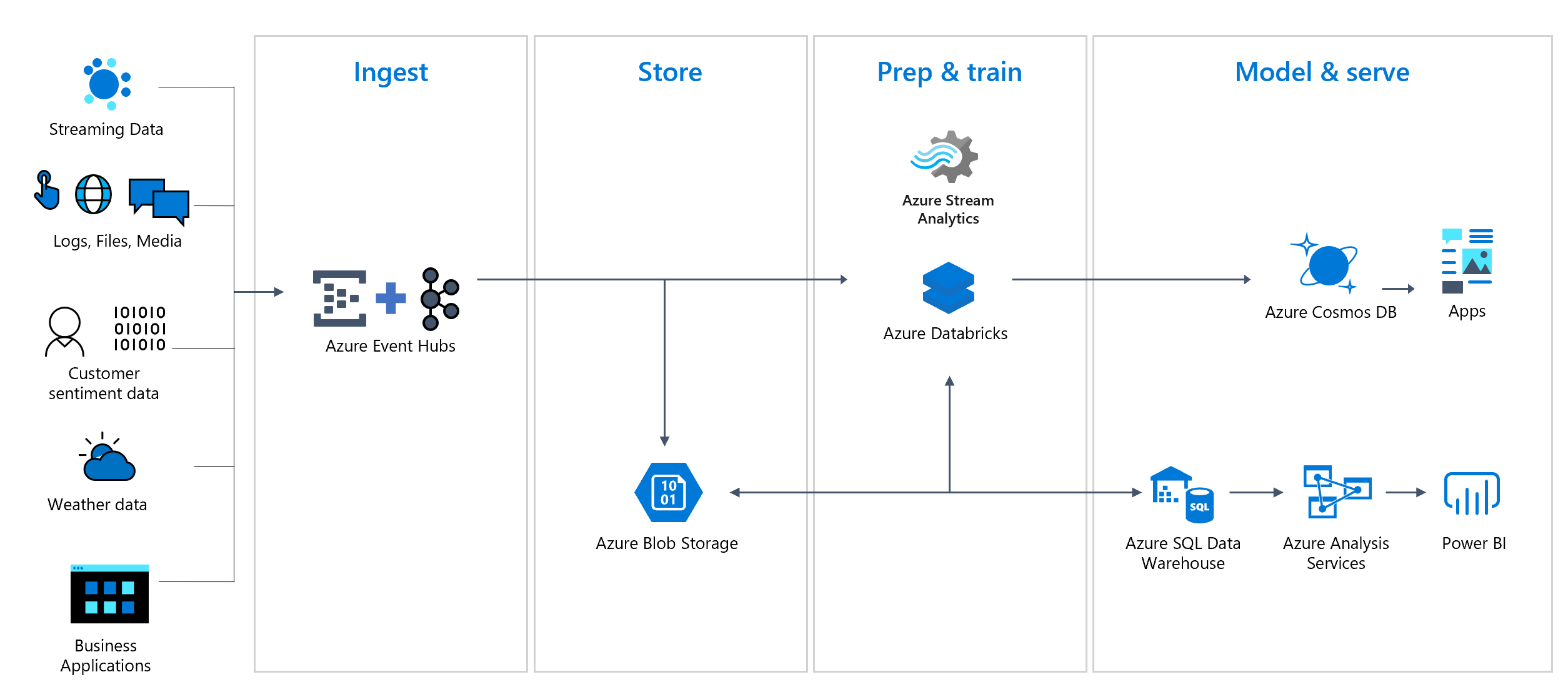 Announcing self-serve experience for Azure Event Hubs Clusters
