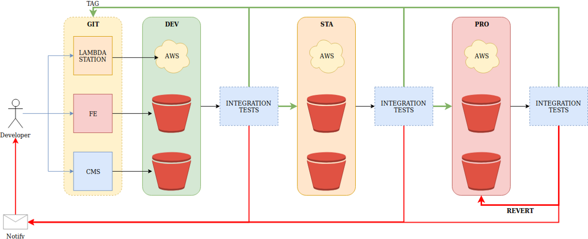 Why you need a simple CI/CD Pipeline…At the beginning