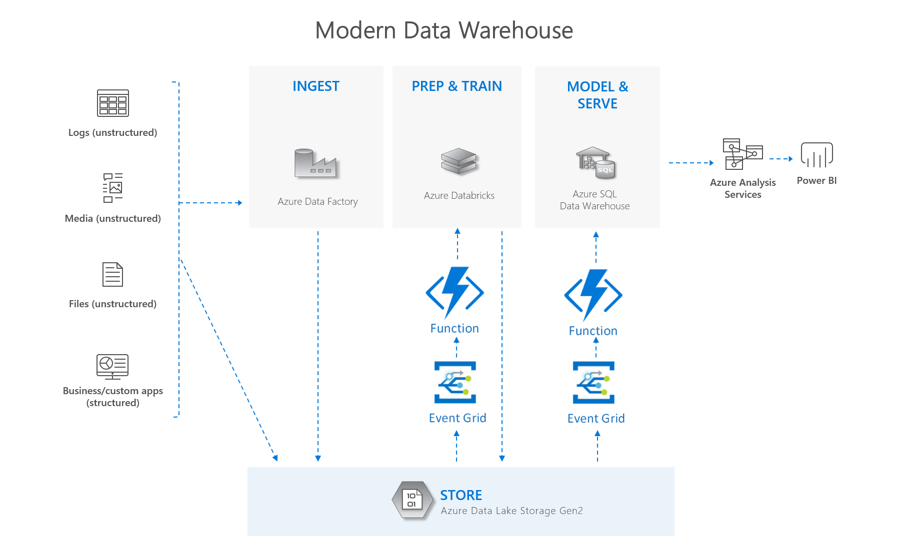 Event-driven analytics with Azure Data Lake Storage Gen2