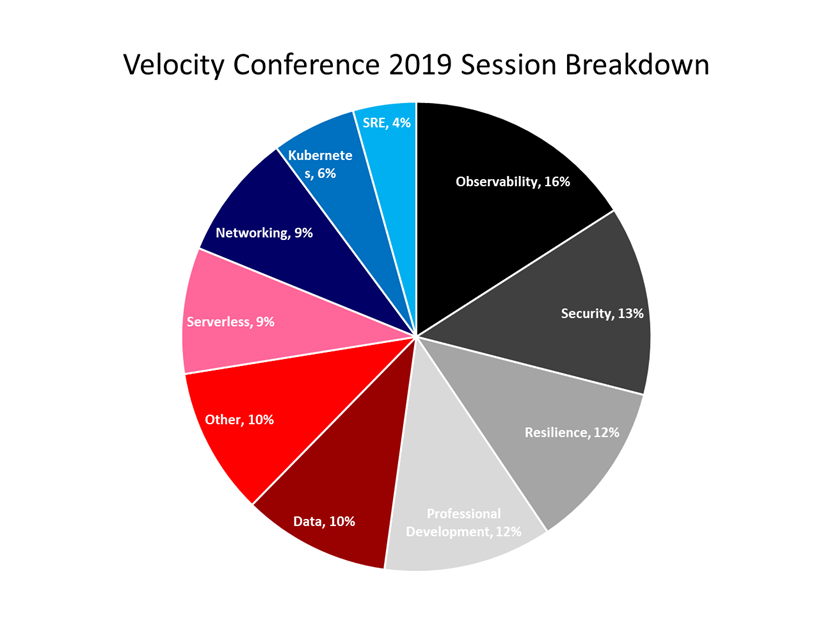 3 Themes from the Velocity Conference 2019