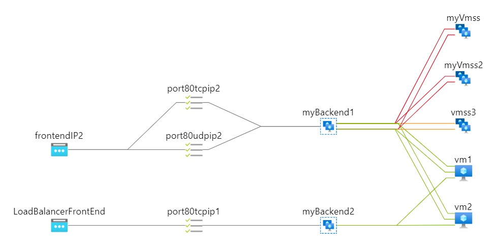 Introducing Azure Load Balancer insights using Azure Monitor for Networks