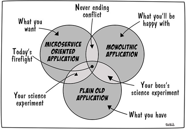 Application Architecture