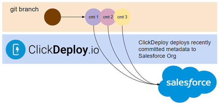 ClickDeploy’s Deployment Options from Git