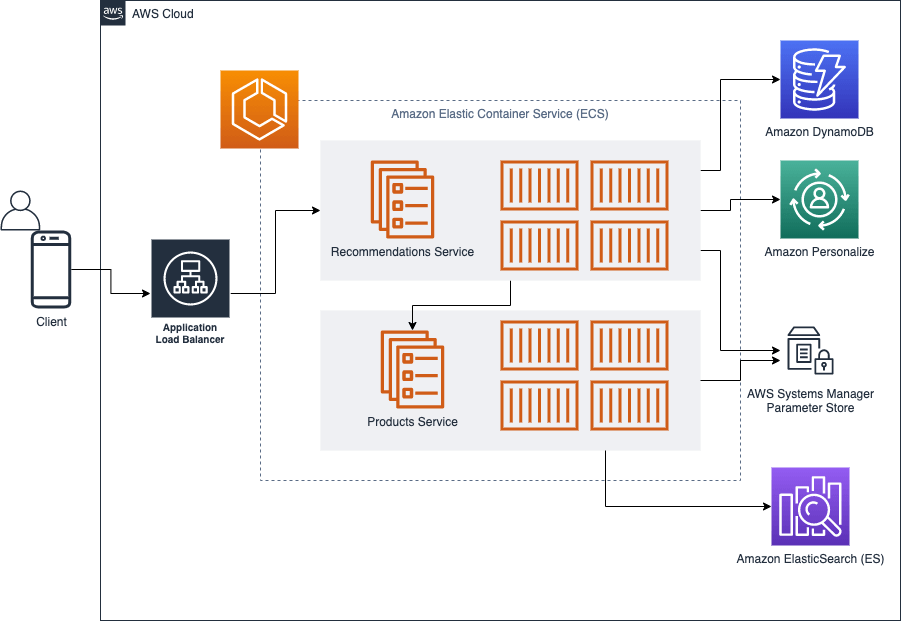 Increase your e-commerce website reliability using chaos engineering and AW