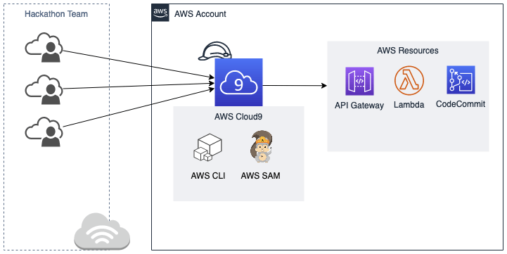 Hackathons with AWS Cloud9: Collaboration simplified for your next big idea