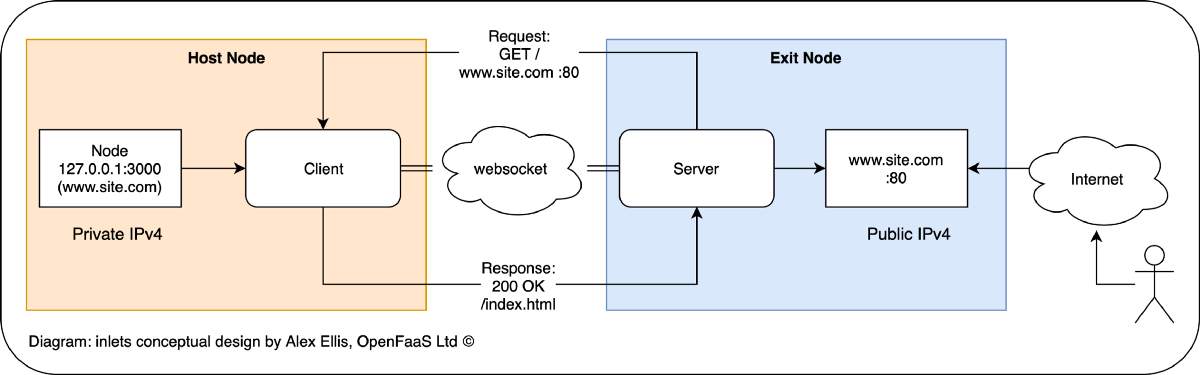 Get started with free HTTP and Websocket tunnels