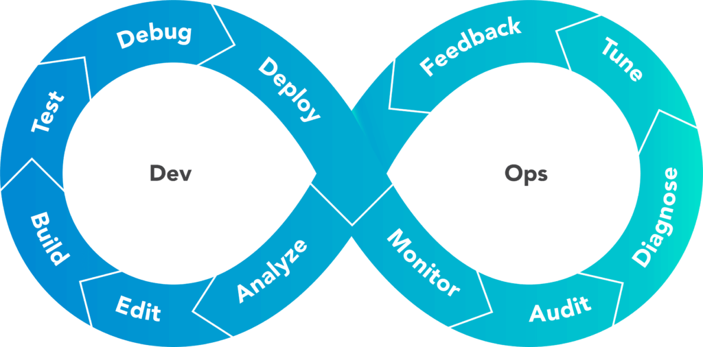 Why you need DevOps in Your Organization?