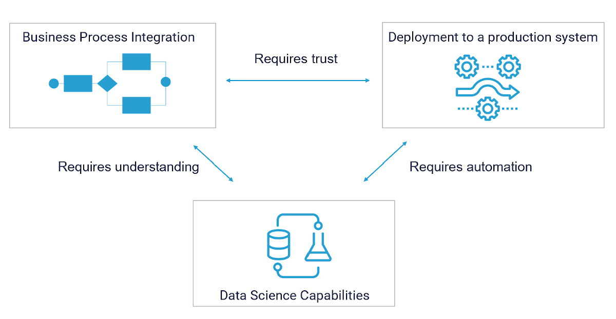 The three key ingredients of successful AI