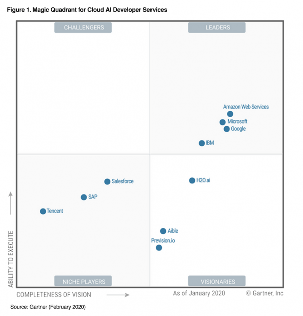 AWS Named as a Leader in Gartner’s Magic Quadrant for Cloud AI Developer Se