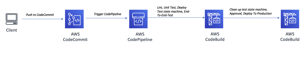Testing and creating CI/CD pipelines for AWS Step Functions