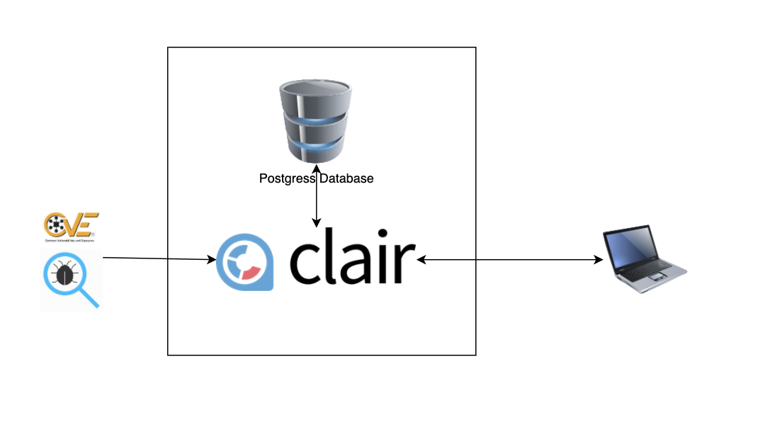Docker Image Security Scan with Clair