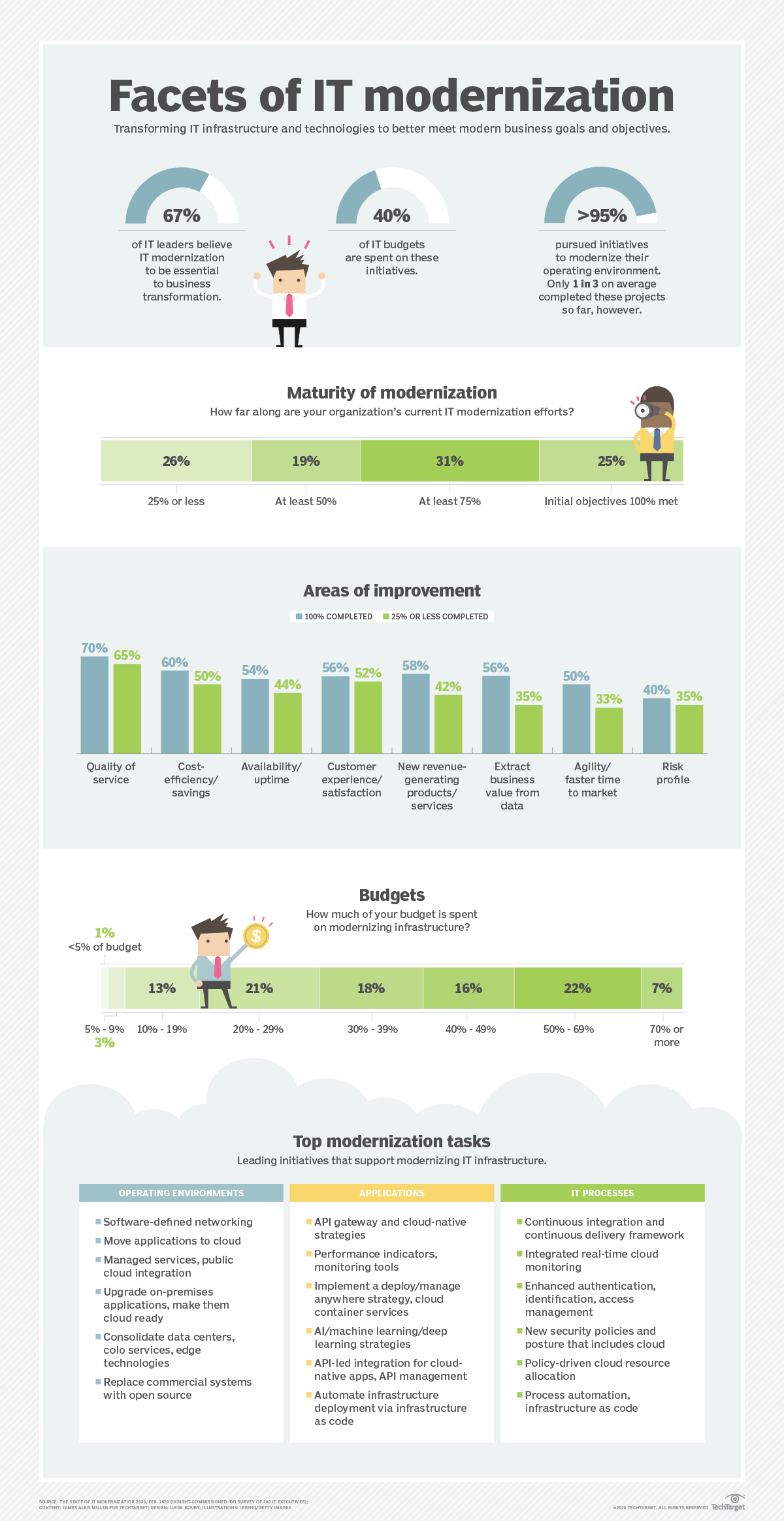 What's behind today's IT infrastructure modernization strategies?