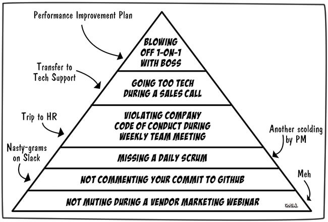 A Taxonomy of Consequences