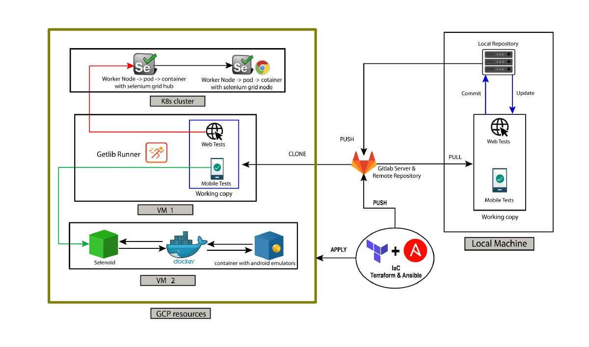 DevOps tools are not only for DevOps. Building test automation infrastructu