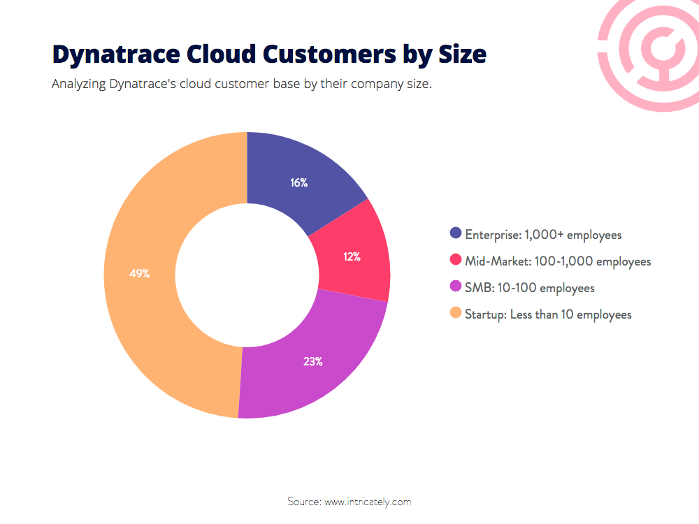 Dynatrace S1 Breakdown