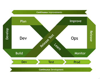 DevOps, DevSecOps, and DataOps, it is all about the “Ops” in 2020