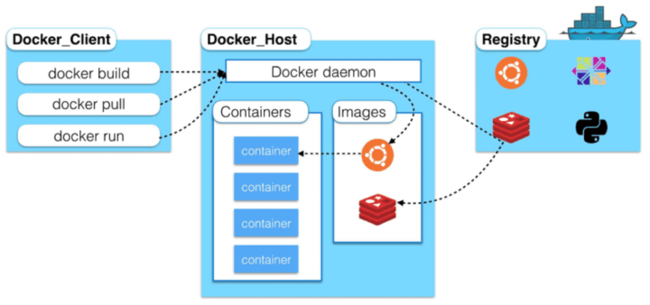 Challenges in Securing Containers
