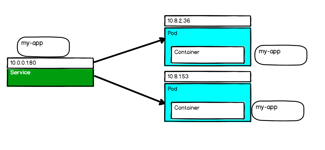 Understanding Services — Kubernetes