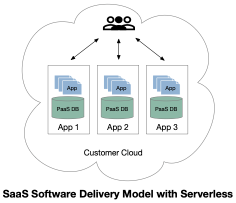 How serverless enables new software delivery models for SaaS products in th