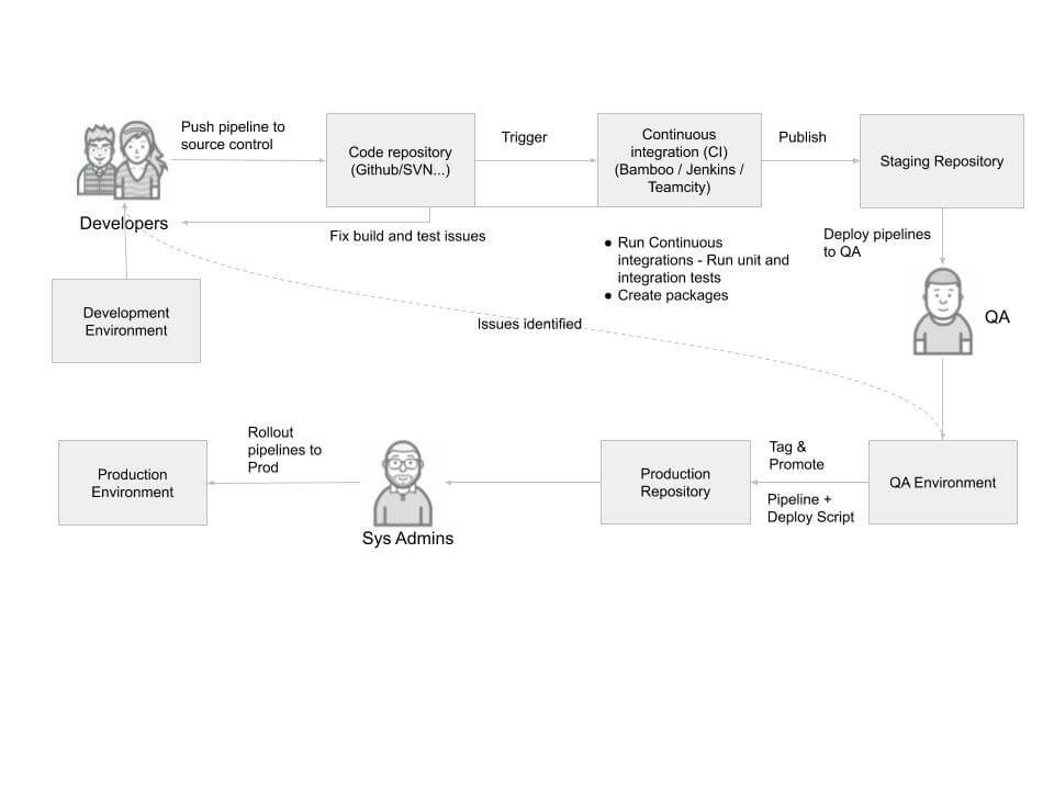 CI/CD and Change Management for Pipelines — Part 1