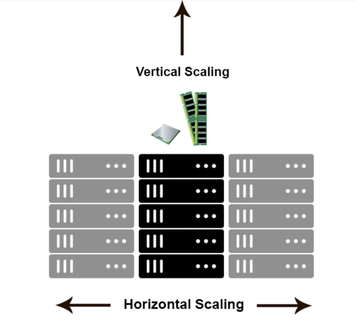 AWS Scaling Horizontally vs Vertically