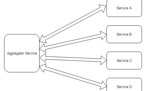 Microservices Integration Aggregators