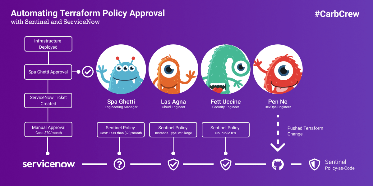 Automating Terraform Policy Enforcement with Sentinel and ServiceNow