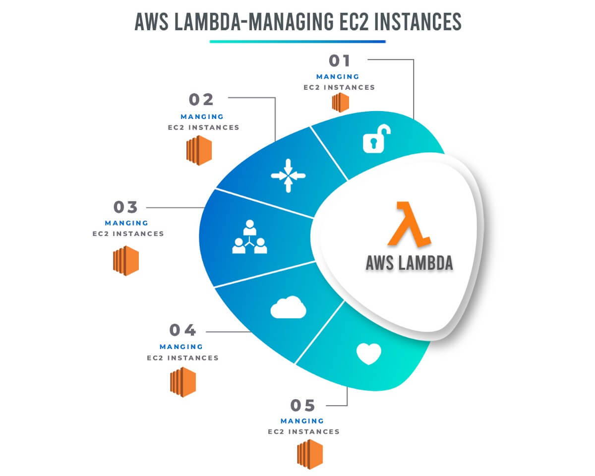 AWS Lambda — Managing EC2 Instances