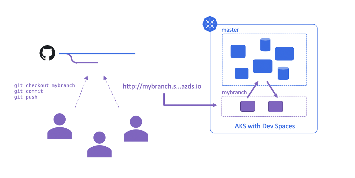 Kubernetes, GitHub, and DevOps: Putting it all together to increase confide